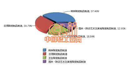 2014年1-4月陶瓷行业主营业务收入情况分析